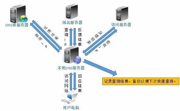 家用路由器設(shè)置里的DNS服務(wù)器是什么？有什么作用呢？