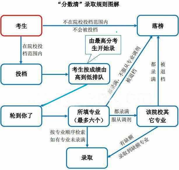 錄取規(guī)則中的“分?jǐn)?shù)清”、“專業(yè)清”、“志愿清”，你了解嗎？