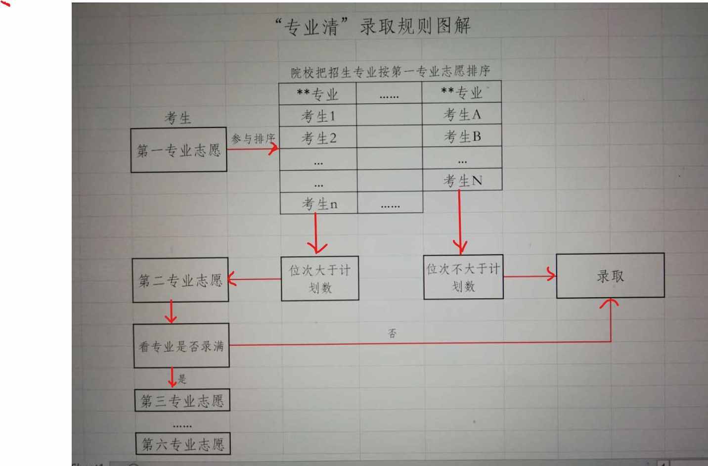 錄取規(guī)則中的“分?jǐn)?shù)清”、“專業(yè)清”、“志愿清”，你了解嗎？
