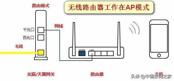 光貓與無線路由器的連接方式，不同連接方法優(yōu)劣對(duì)比