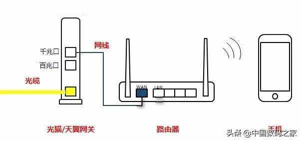 光貓與無線路由器的連接方式，不同連接方法優(yōu)劣對(duì)比