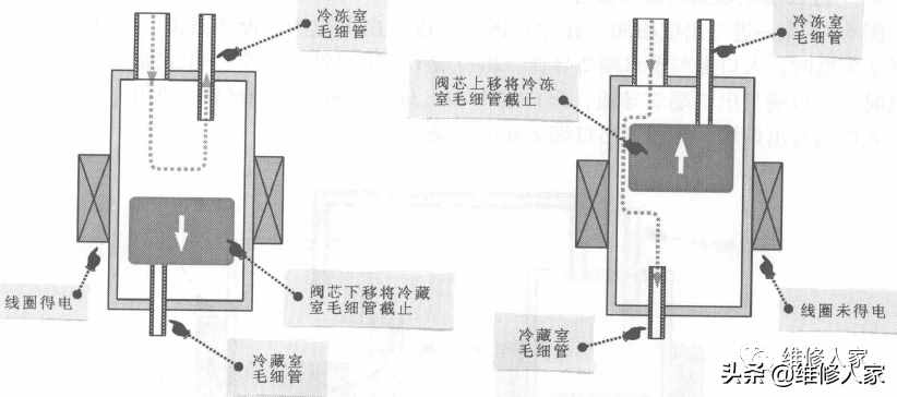 冰箱電磁閥的結構和工作原理