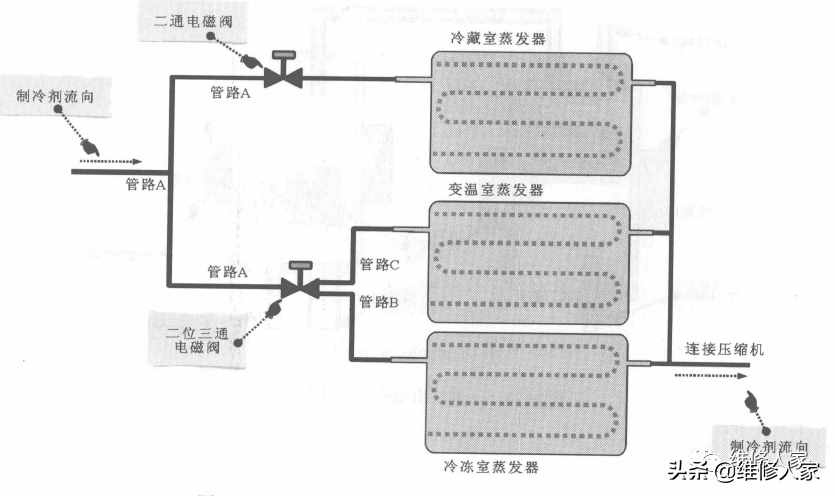冰箱電磁閥的結構和工作原理