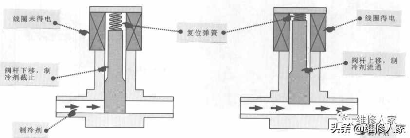 冰箱電磁閥的結構和工作原理