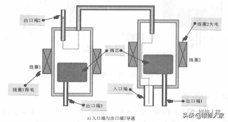 冰箱電磁閥的結構和工作原理