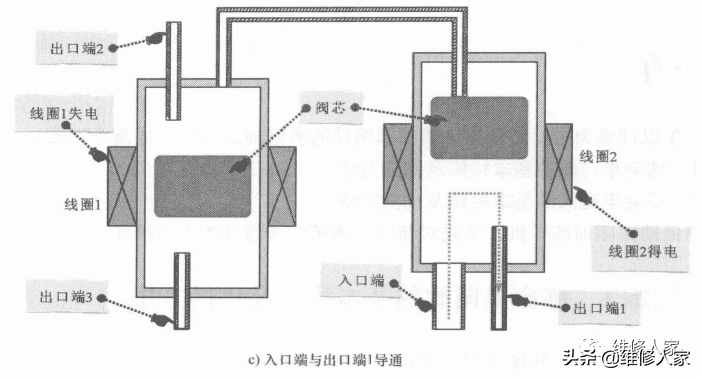 冰箱電磁閥的結構和工作原理