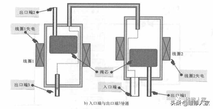 冰箱電磁閥的結構和工作原理