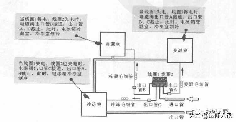 冰箱電磁閥的結構和工作原理