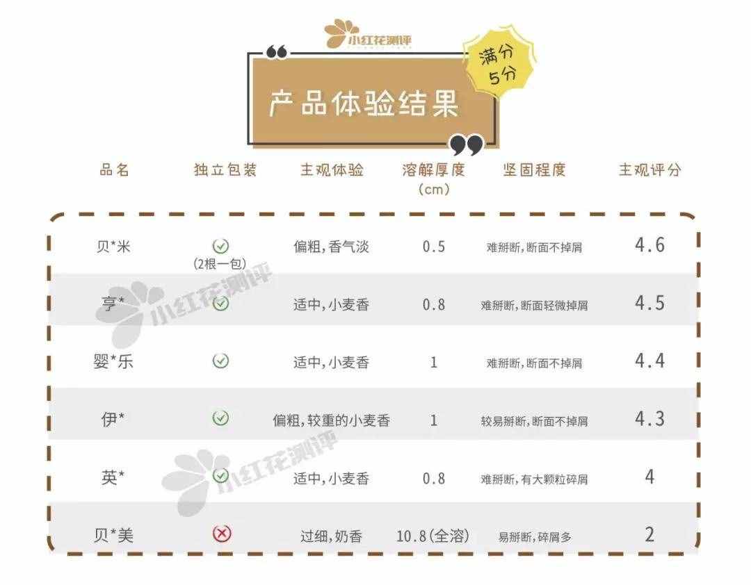 6款嬰兒磨牙棒測評：磨牙效果最好的是這一款
