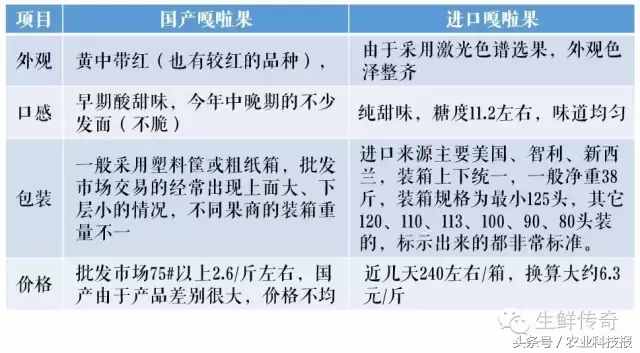 嘎啦行情出現(xiàn)跳水價，國產(chǎn)“嘎啦果”比進口的到底有啥差別？