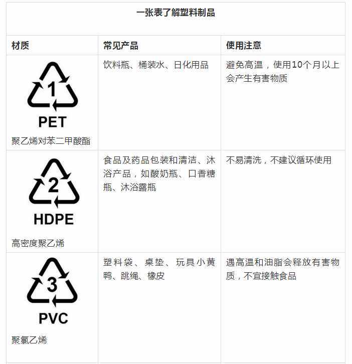 塑料品制底部的數(shù)字代表什么？一表幫你避開有害物質(zhì)