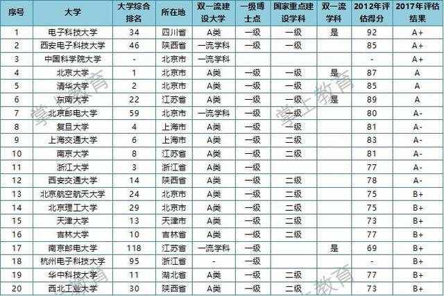 電子信息類專業(yè)大學(xué)排名，清華第5，浙大11，第1在情理之中
