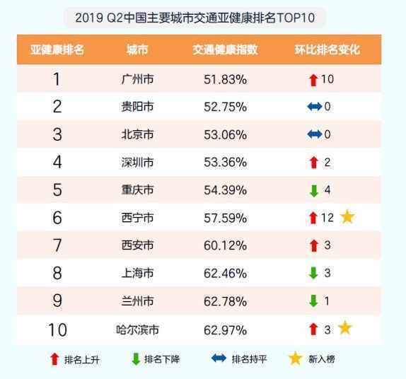 全國十大“堵城”重慶排第一，廣州交通健康指數(shù)最低，越秀最堵車
