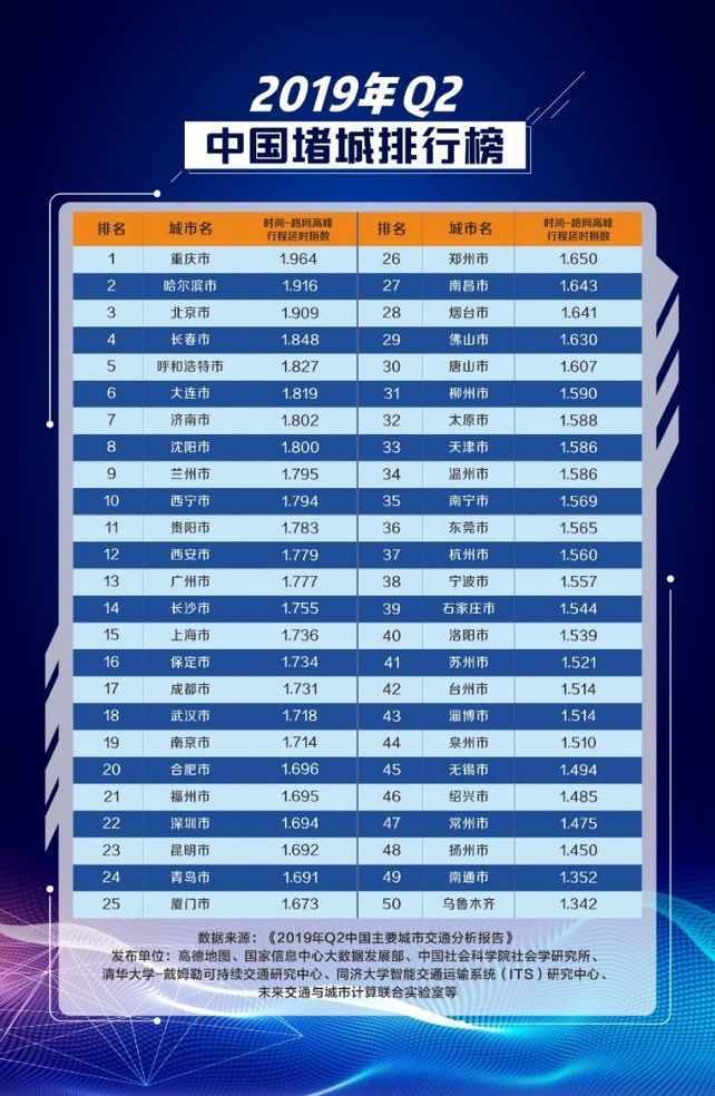 全國十大“堵城”重慶排第一，廣州交通健康指數(shù)最低，越秀最堵車