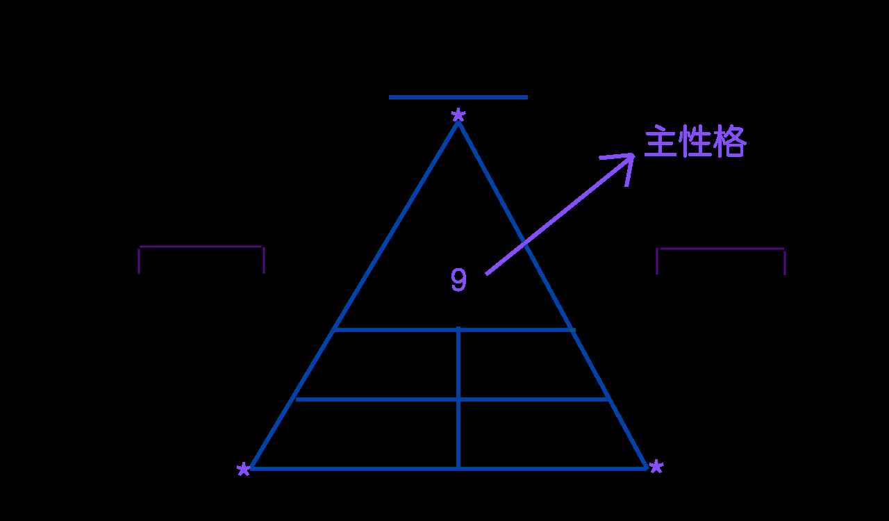 “數(shù)字密碼”1-9大解析，比九型人格更厲害的識(shí)人工具