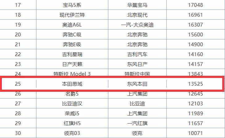 一月銷量3萬輛，排名第25，思域怎么突然掉隊(duì)了？