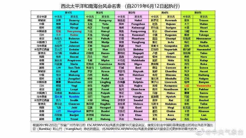 2020臺(tái)風(fēng)名字列表大全 2020年臺(tái)風(fēng)命名表及其含義