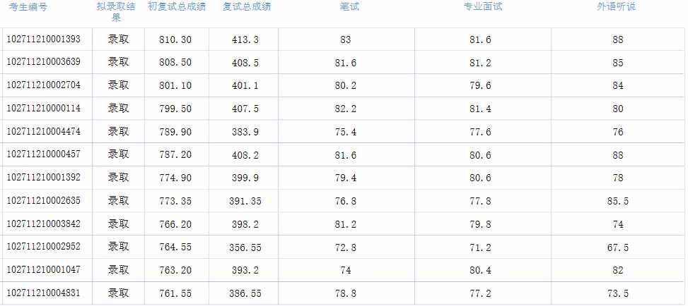 上海外國(guó)語大學(xué)國(guó)際貿(mào)易學(xué)2021碩士統(tǒng)考復(fù)試一志愿考生擬錄取名單