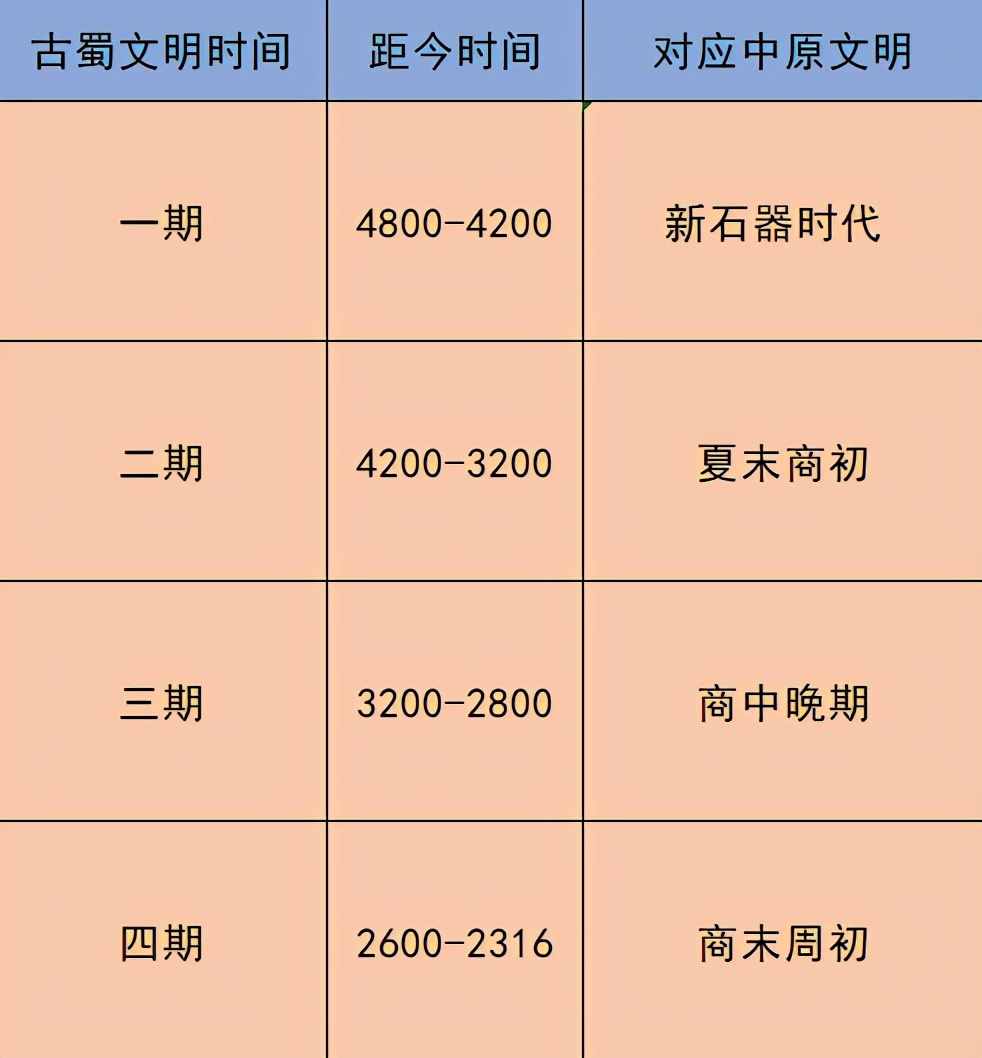 三星堆距今4000年，為什么會(huì)出現(xiàn)在四川？坑中祭品從何而來(lái)？