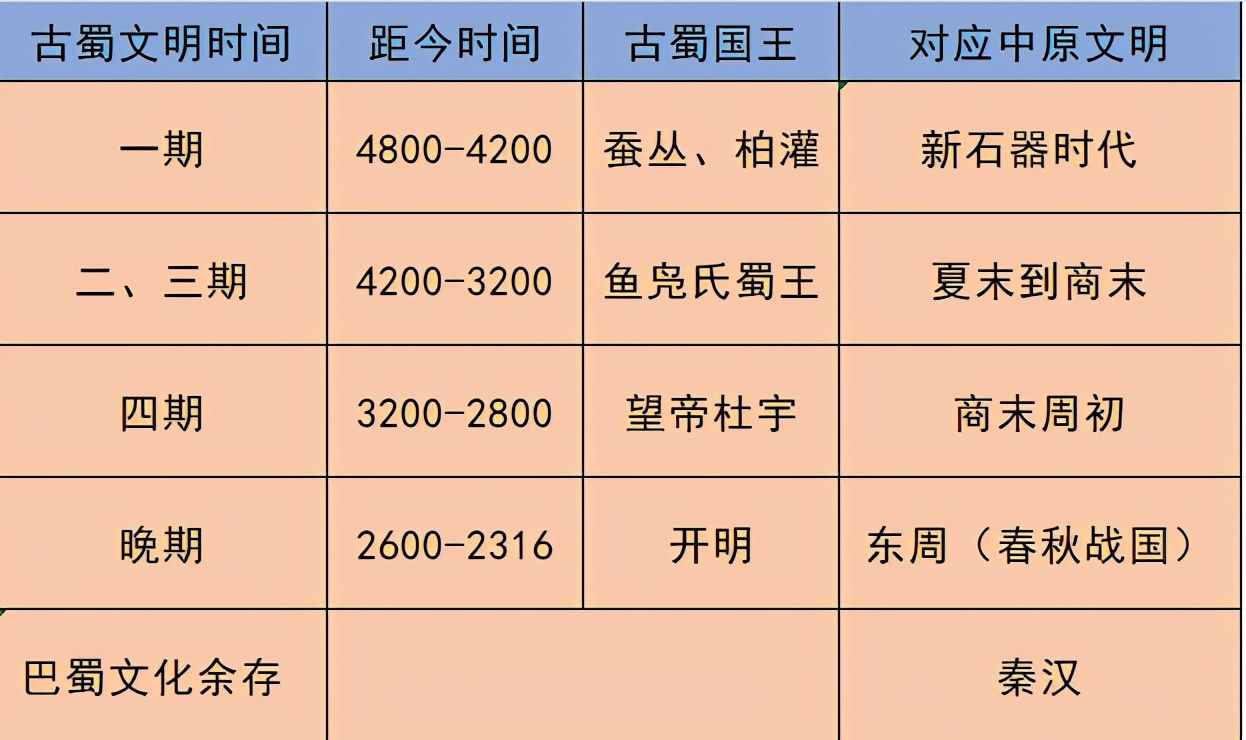 三星堆距今4000年，為什么會(huì)出現(xiàn)在四川？坑中祭品從何而來(lái)？