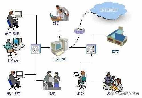 你知道什么是ERP嗎？（通俗易懂版）