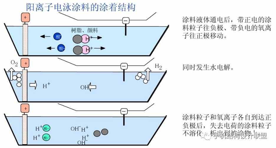 工藝知識(shí)——電泳涂裝工藝詳解