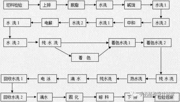 工藝知識(shí)——電泳涂裝工藝詳解