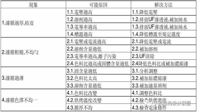 工藝知識(shí)——電泳涂裝工藝詳解