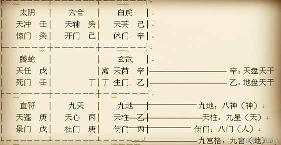 奇門遁甲入門知識和排盤方法