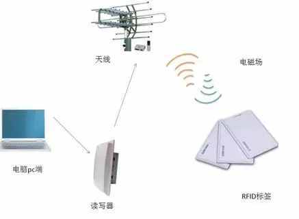 一文帶你讀懂RFID技術(shù)?。?種類型、6個(gè)領(lǐng)域、7大優(yōu)點(diǎn)）