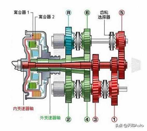 什么是雙離合變速箱，雙離合有哪些優(yōu)點和缺點呢？