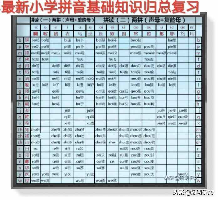 要學(xué)好拼音，很簡(jiǎn)單，只要記住下面的拼音知識(shí)匯總就可以了