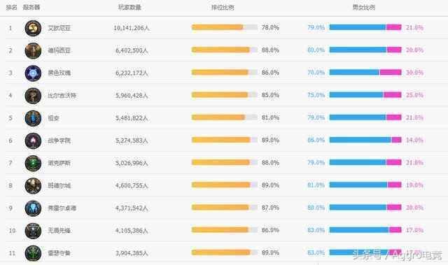 LOL女玩家最多的區(qū)平均一把就有3個 猜猜是哪個區(qū)？