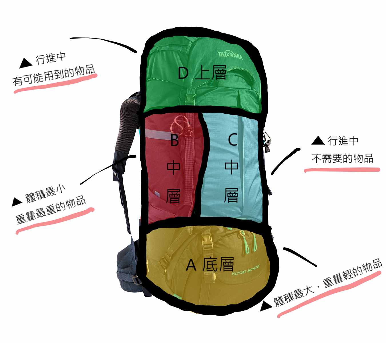 登山必看，登山背包打包技巧、攜帶物品攻略指南