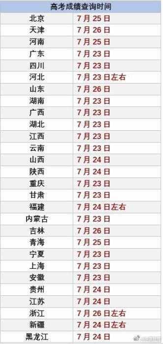 2020高考成績開始放榜10余省份高考生今日可查分