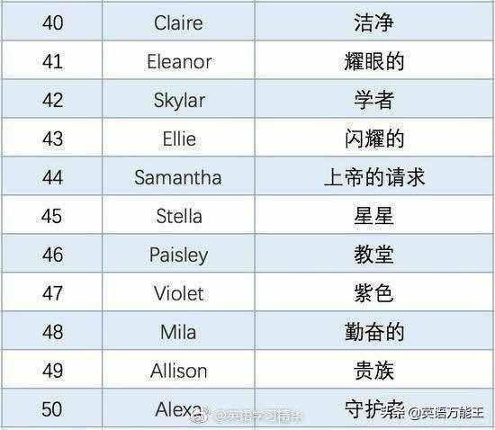 50個(gè)常見(jiàn)英文名字，來(lái)看看你的英文名都是什么意思？