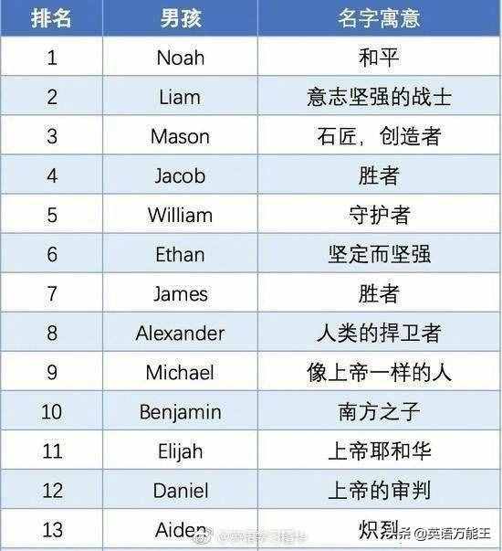 50個(gè)常見(jiàn)英文名字，來(lái)看看你的英文名都是什么意思？
