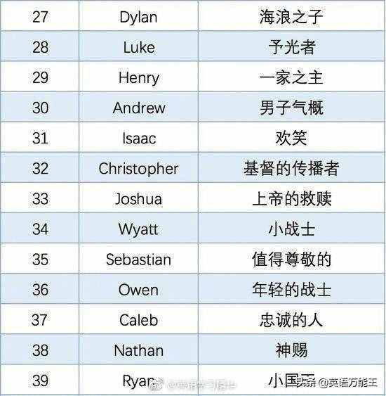 50個(gè)常見(jiàn)英文名字，來(lái)看看你的英文名都是什么意思？