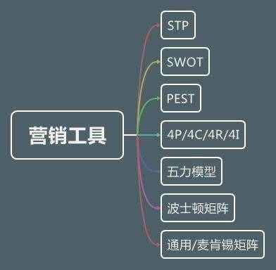 營銷人必讀！市場營銷有哪些常識？