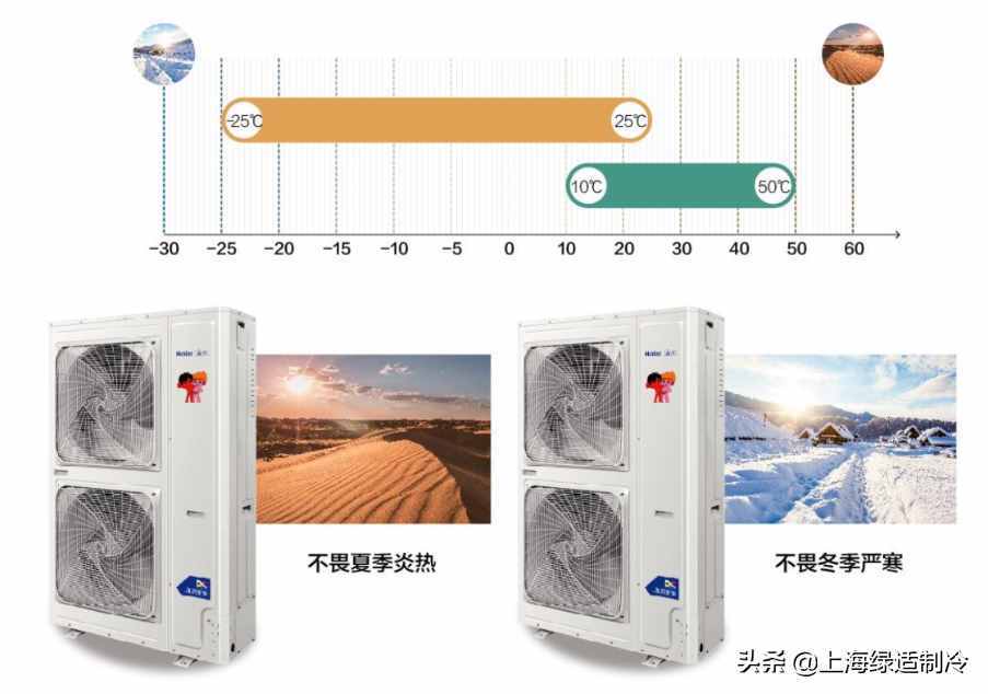 冬季取暖這事！就得交給海爾中央空調(diào)云暖二合一