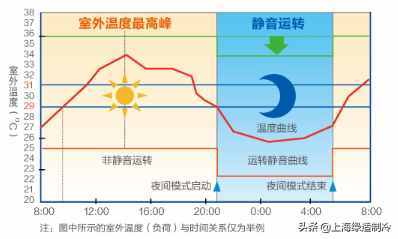 冬季取暖這事！就得交給海爾中央空調(diào)云暖二合一