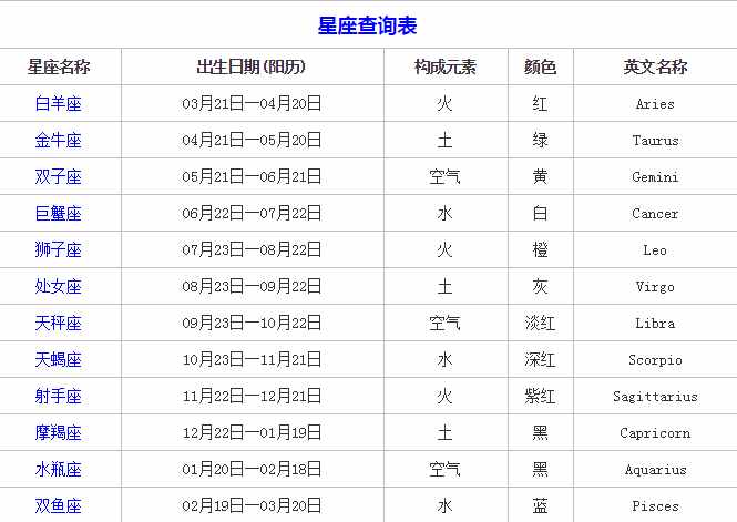你真的知道自己是什么星座的嗎？