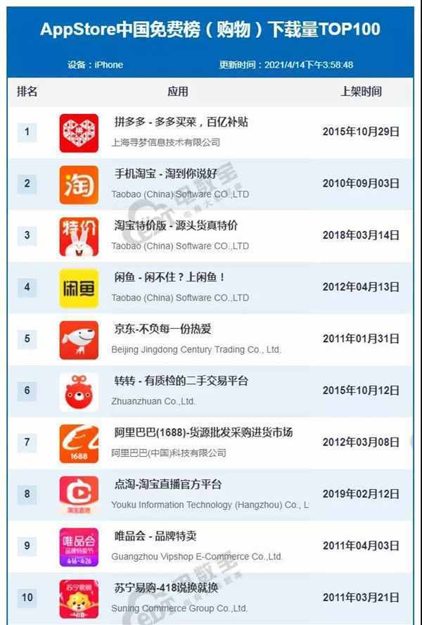 App Store電商平臺榜發(fā)布 拼多多排第一淘寶排第二