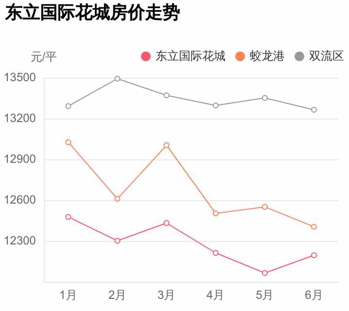 雙流區(qū)難得一見，配套好價格低，東立國際花城小區(qū)評測