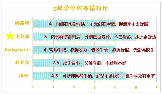 5款人氣學(xué)飲杯橫評 教寶寶喝水先看這個