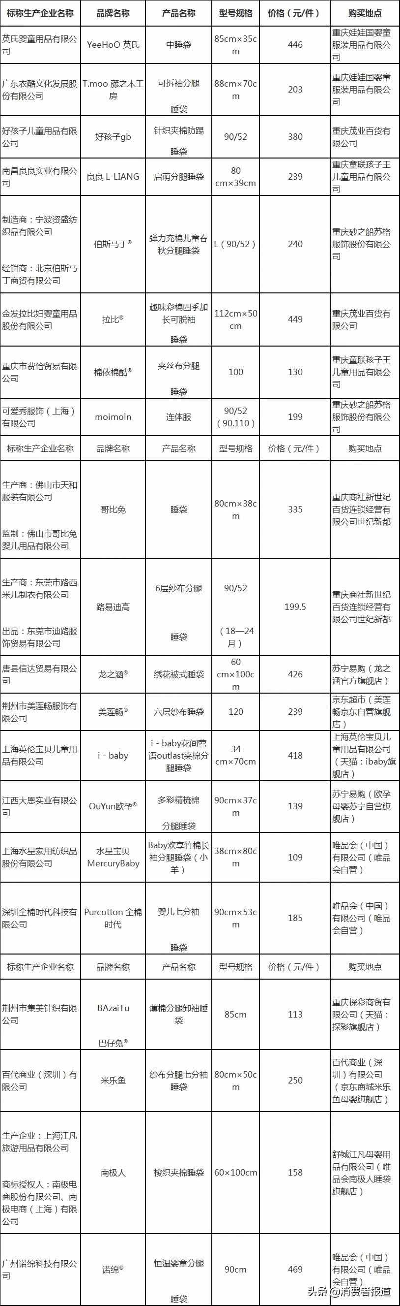 20款嬰幼兒睡袋比較試驗：米樂魚、路易迪高綜合表現(xiàn)較好