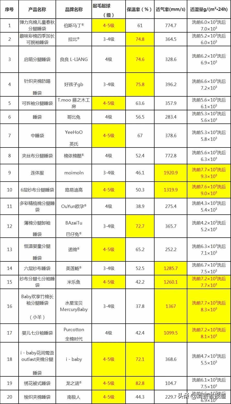 20款嬰幼兒睡袋比較試驗：米樂魚、路易迪高綜合表現(xiàn)較好