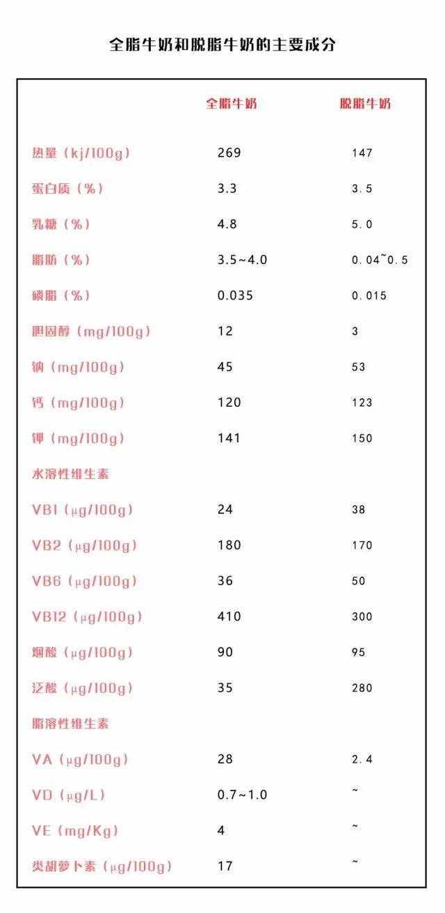 全脂牛奶VS脫脂牛奶，你該如何選擇？