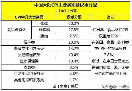 CPI，是什么？為何包含大米、豬肉、手機(jī)，卻不包含房?jī)r(jià)呢？