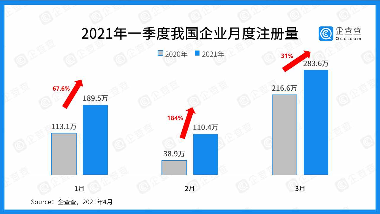 一季度企業(yè)注冊大數(shù)據(jù)：全國注冊量增長53%，湖北增速第一